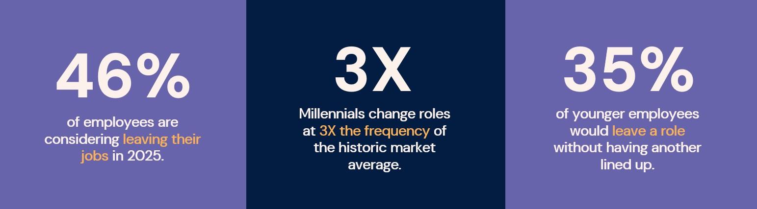 Three-panel stat graphic: 46% may leave jobs in 2025; Millennials change roles 3X more; 35% of young workers would leave without another job.