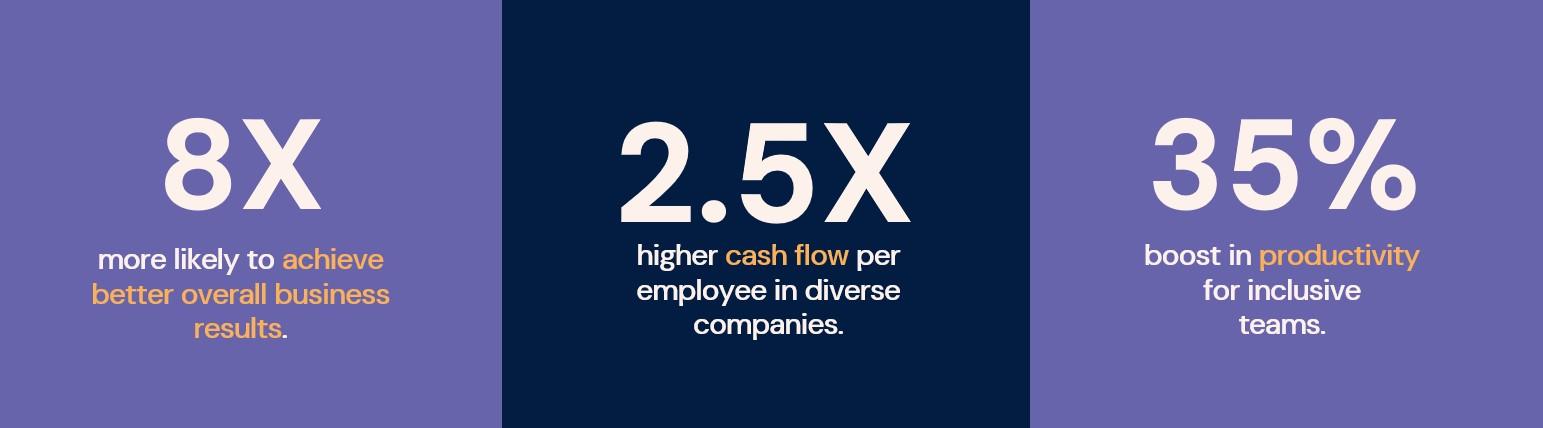 benefits dei Infographic showing that diverse and inclusive teams are 8 times more likely to achieve better results, 2.5 times higher cash flow per employee, and 35% more productive.