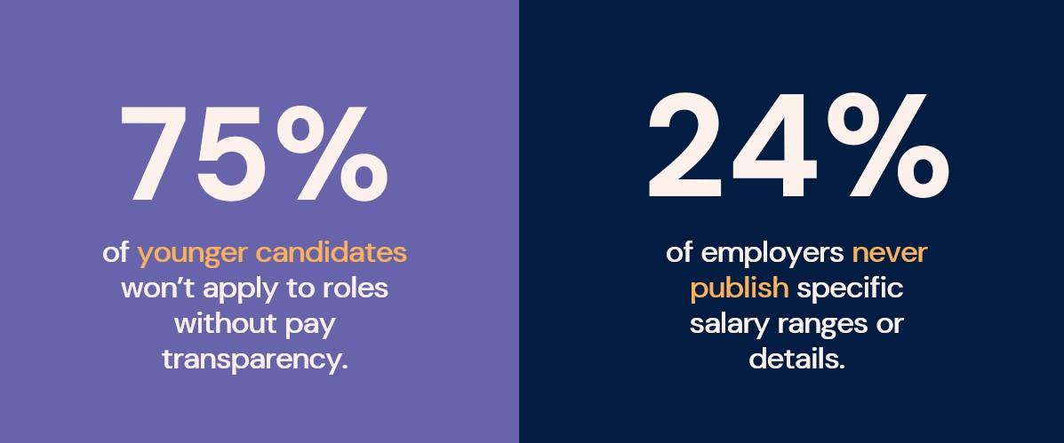 candidate perspectives on pay transparency "Split-panel graphic showing '75% of younger candidates won’t apply to roles without pay transparency' and '24% of employers never publish salary details'."
