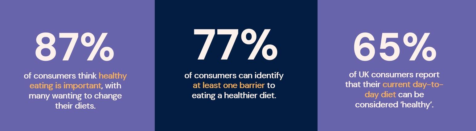 "Three-panel infographic displaying UK consumer attitudes towards healthy eating. Left panel (purple) shows '87% of consumers think healthy eating is important, with many wanting to change their diets.' Centre panel (navy blue) states '77% of consumers can identify at least one barrier to eating a healthier diet.' Right panel (purple) reads '65% of UK consumers report that their current day-to-day diet can be considered healthy.' Key phrases like 'healthy eating', 'barrier', and 'day-to-day diet' are highlighted in orange for emphasis." consumer perspectives on hfss