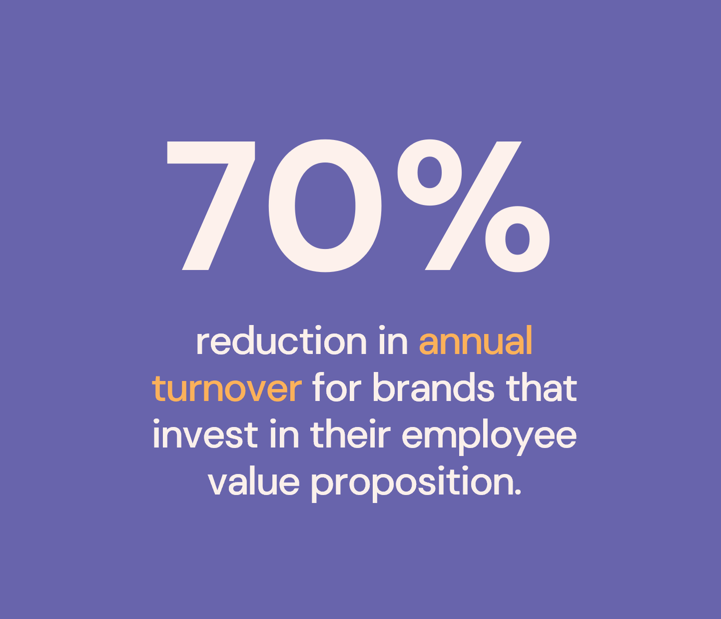 evp reduction in turnover infographic "Purple background infographic displaying the statistic '70%' in large bold font. Below, text reads: 'reduction in annual turnover for brands that invest in their employee value proposition.' The words 'annual turnover' are highlighted in orange, emphasising the commercial benefit of a strong EVP strategy."