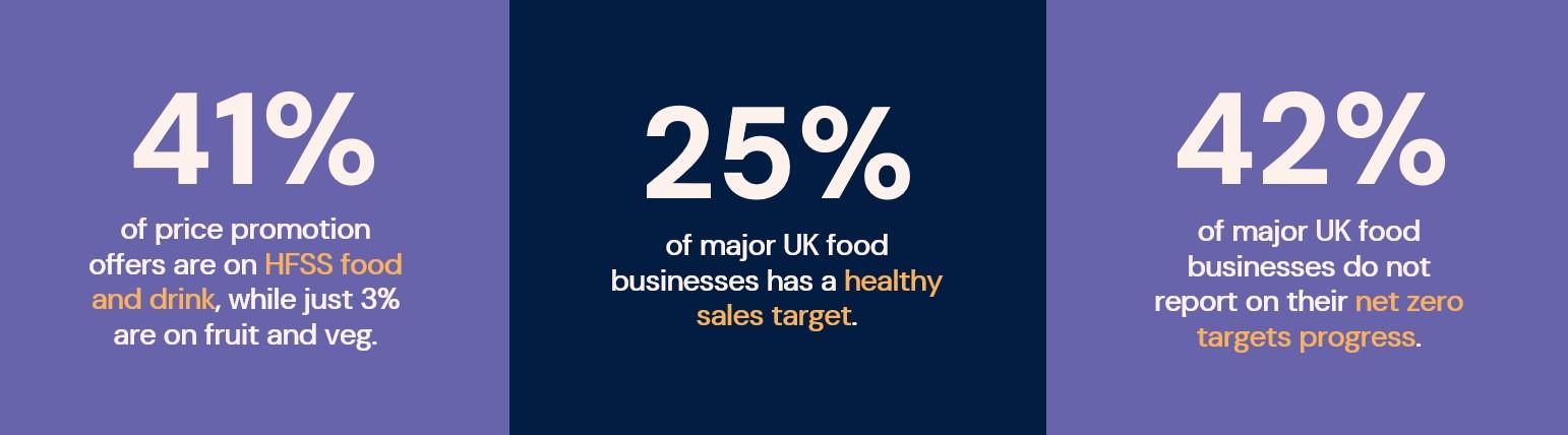 hfss challenges Infographic showing 41% of promotions are on HFSS food and drink, only 25% of UK food businesses have healthy sales targets, and 42% do not report on net zero progress.