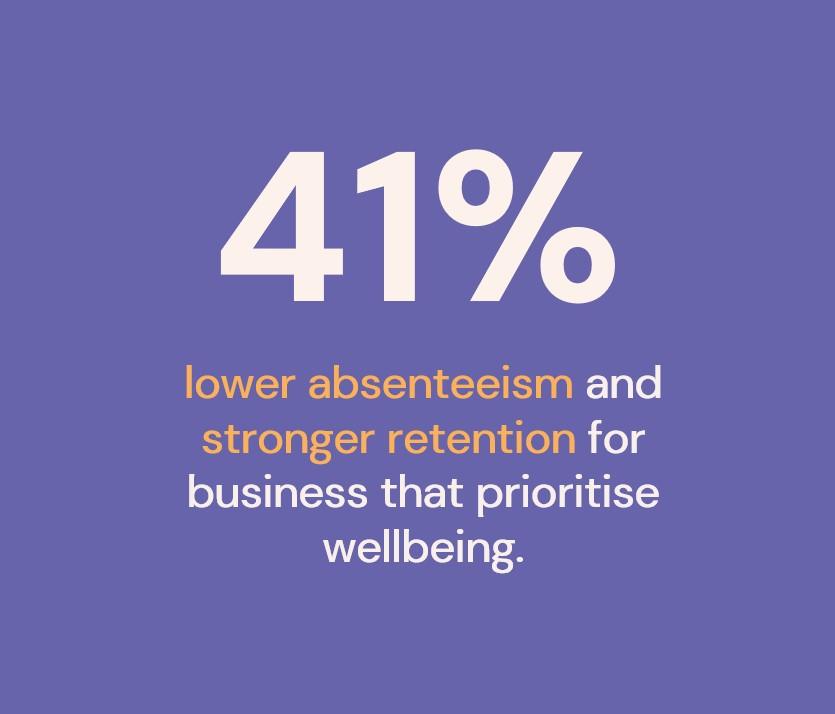 lower absenteeism through wellbeing Statistic infographic on a purple background showing '41%' in large, bold text. Below, it reads: 'lower absenteeism and stronger retention for business that prioritise wellbeing.' The words 'absenteeism' and 'retention' are highlighted in orange to emphasise their importance. The design conveys the commercial impact of wellbeing-focused strategies in the workplace