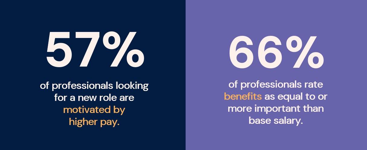 motivations for taking new roles "Split-panel graphic showing '57% of professionals looking for a new role are motivated by higher pay' and '66% rate benefits as equal to or more important than base salary'."
